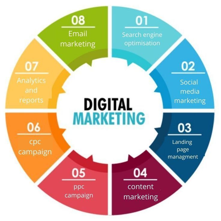 Types-of-digital-marketing